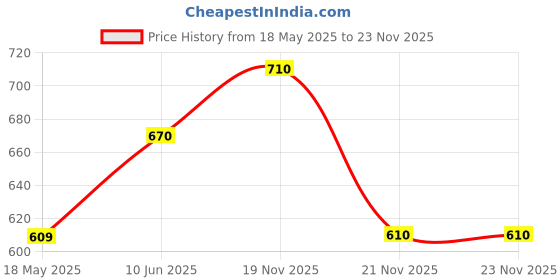 tatacliq.com showoffff SHOWOFF Pink Regular Fit Shirt showoffff Price History Graph from 18 May 2025 to 23 Nov 2025