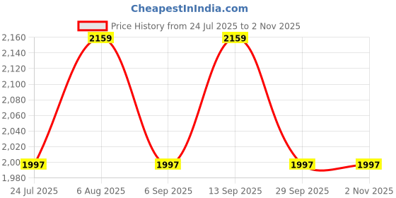 tatacliq.com showoffff Showoff Pink Satin Regular Fit Dress showoffff Price History Graph from 24 Jul 2025 to 1 Nov 2025