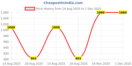tatacliq.com showoffff SHOWOFF Pink Shirt showoffff Price History Graph from 14 Aug 2025 to 1 Dec 2025