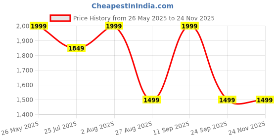 tatacliq.com showoffff Showoff Pink Slim Fit Jacket showoffff Price History Graph from 26 May 2025 to 24 Nov 2025