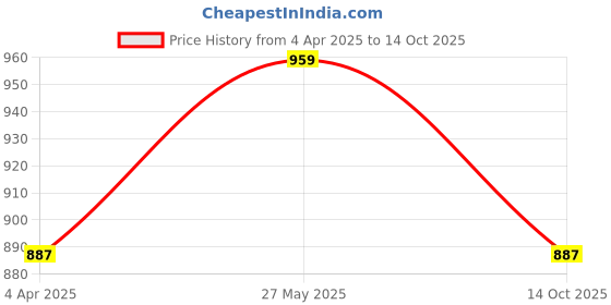 tatacliq.com showoffff SHOWOFF Pink Solid Full Sleeves Top showoffff Price History Graph from 4 Apr 2025 to 14 Oct 2025
