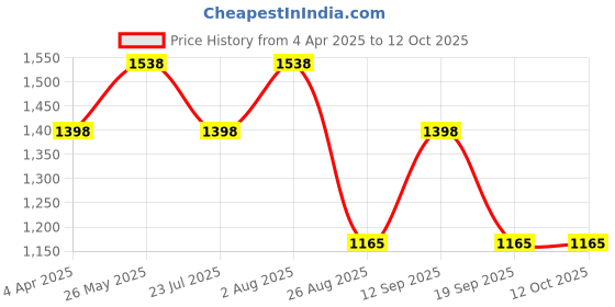 tatacliq.com showoffff SHOWOFF Pink Striped Co-Ord Set showoffff Price History Graph from 4 Apr 2025 to 11 Oct 2025