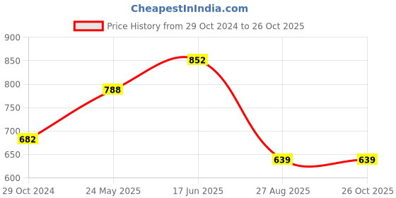 tatacliq.com showoffff SHOWOFF Pink Striped Crop Top showoffff Price History Graph from 29 Oct 2024 to 26 Oct 2025