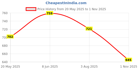 tatacliq.com showoffff SHOWOFF Pink Striped Crop Top showoffff Price History Graph from 20 May 2025 to 1 Nov 2025