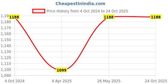 tatacliq.com showoffff SHOWOFF Pink Striped Longline Shirt showoffff Price History Graph from 4 Oct 2024 to 23 Oct 2025
