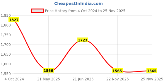 tatacliq.com showoffff SHOWOFF Pink Suede Regular Fit Tailored Jacket showoffff Price History Graph from 4 Oct 2024 to 25 Nov 2025