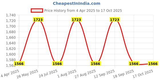 tatacliq.com showoffff SHOWOFF Pink Suede Regular Fit Tailored Jacket showoffff Price History Graph from 4 Apr 2025 to 16 Oct 2025