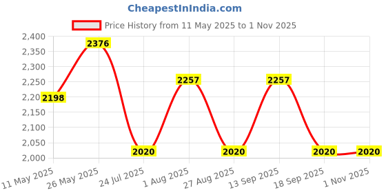 tatacliq.com showoffff SHOWOFF Pink Textured Wrap Dress showoffff Price History Graph from 11 May 2025 to 1 Nov 2025