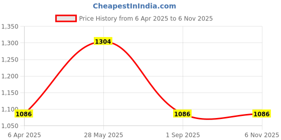 tatacliq.com showoffff SHOWOFF Pink Tie & Dye Mid Rise Jeans showoffff Price History Graph from 6 Apr 2025 to 5 Nov 2025