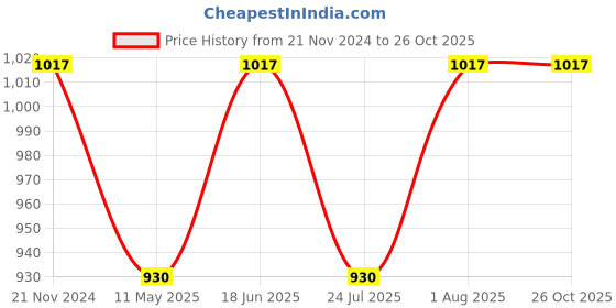 tatacliq.com showoffff SHOWOFF Pink Tie - Dye Denim Jacket showoffff Price History Graph from 21 Nov 2024 to 26 Oct 2025