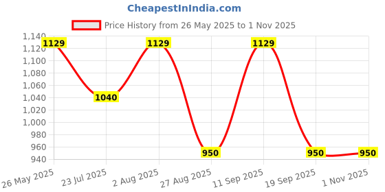 tatacliq.com showoffff SHOWOFF Purple & Black Color-block A Line Dress showoffff Price History Graph from 26 May 2025 to 31 Oct 2025