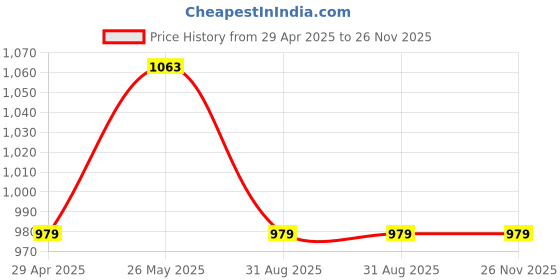 tatacliq.com showoffff SHOWOFF Purple & White Printed A Line Dress showoffff Price History Graph from 29 Apr 2025 to 25 Nov 2025