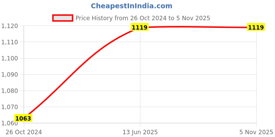 tatacliq.com showoffff SHOWOFF Purple Checks Oversized Shirt showoffff Price History Graph from 26 Oct 2024 to 3 Nov 2025