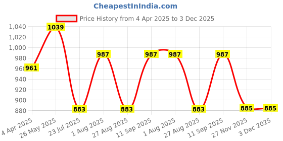 tatacliq.com showoffff SHOWOFF Purple Cotton Embroidered Straight Kurta showoffff Price History Graph from 4 Apr 2025 to 2 Dec 2025