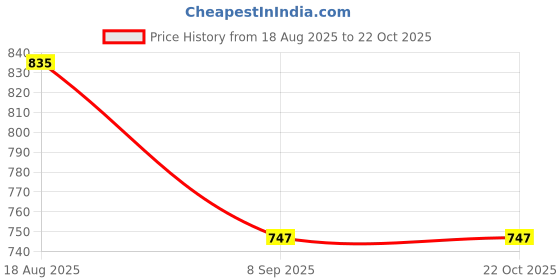 tatacliq.com showoffff Showoff Purple Cotton Slim Fit Stripes T-Shirt showoffff Price History Graph from 18 Aug 2025 to 21 Oct 2025