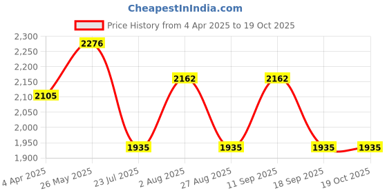 tatacliq.com showoffff SHOWOFF Purple Regular Fit Biker Jacket showoffff Price History Graph from 4 Apr 2025 to 18 Oct 2025