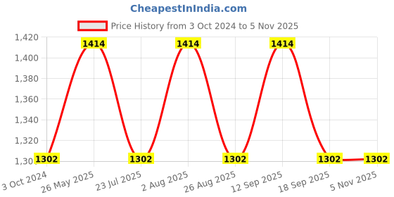 tatacliq.com showoffff SHOWOFF Purple Regular Fit Crop Denim Jacket showoffff Price History Graph from 3 Oct 2024 to 1 Nov 2025