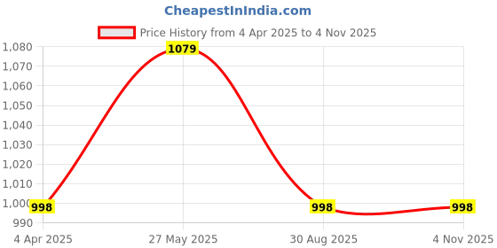 tatacliq.com showoffff Showoff Purple Regular Fit Tops showoffff Price History Graph from 4 Apr 2025 to 4 Nov 2025
