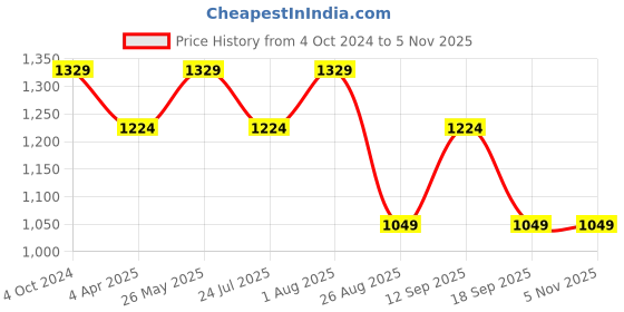tatacliq.com showoffff SHOWOFF Purple Slim Fit Blazer showoffff Price History Graph from 4 Oct 2024 to 2 Nov 2025