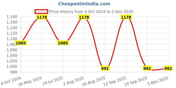 tatacliq.com showoffff SHOWOFF Purple Velvet Regular Fit Bodycon Dress showoffff Price History Graph from 4 Oct 2024 to 4 Nov 2025