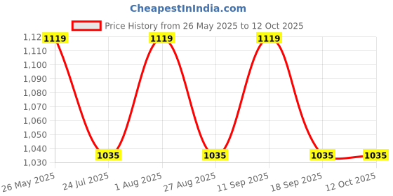 tatacliq.com showoffff SHOWOFF Red Acrylic Self Poncho showoffff Price History Graph from 26 May 2025 to 12 Oct 2025