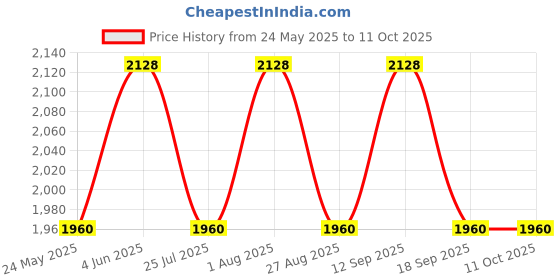 tatacliq.com showoffff SHOWOFF Red & Black Checks Wrap Dress showoffff Price History Graph from 24 May 2025 to 10 Oct 2025