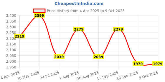 tatacliq.com showoffff SHOWOFF Red & White Embellished Kurta With Overcoat showoffff Price History Graph from 4 Apr 2025 to 8 Oct 2025