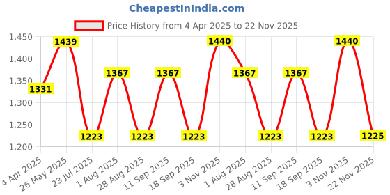 tatacliq.com showoffff SHOWOFF Red Bandhani Print Kurta showoffff Price History Graph from 4 Apr 2025 to 22 Nov 2025