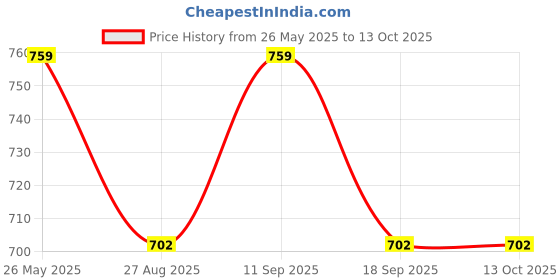 tatacliq.com showoffff Showoff Red Cotton Blend Regular Fit Skirt showoffff Price History Graph from 26 May 2025 to 13 Oct 2025