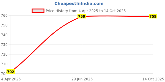tatacliq.com showoffff Showoff Red Cotton Blend Regular FitSkirt showoffff Price History Graph from 4 Apr 2025 to 13 Oct 2025