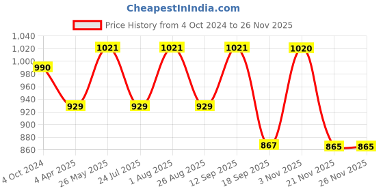 tatacliq.com showoffff SHOWOFF Red Cotton Calf Length Straight Kurta showoffff Price History Graph from 4 Oct 2024 to 25 Nov 2025