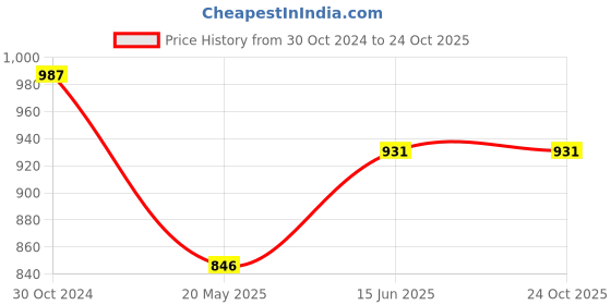 tatacliq.com showoffff SHOWOFF Red Cotton Embellished Kurta showoffff Price History Graph from 30 Oct 2024 to 23 Oct 2025