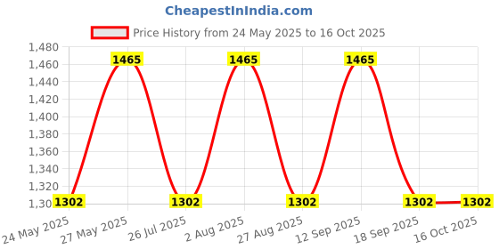 tatacliq.com showoffff SHOWOFF Red Cotton Embellished Kurta showoffff Price History Graph from 24 May 2025 to 16 Oct 2025
