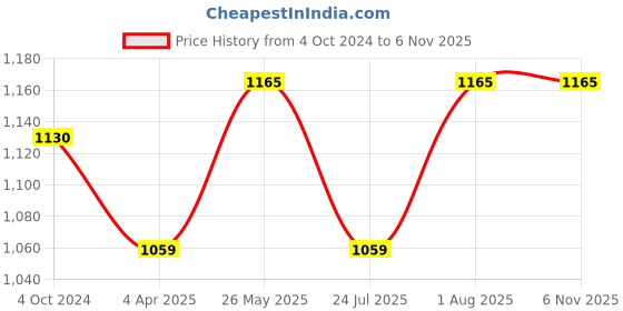 tatacliq.com showoffff SHOWOFF Red Cotton Embroidered Straight Kurta showoffff Price History Graph from 4 Oct 2024 to 2 Nov 2025