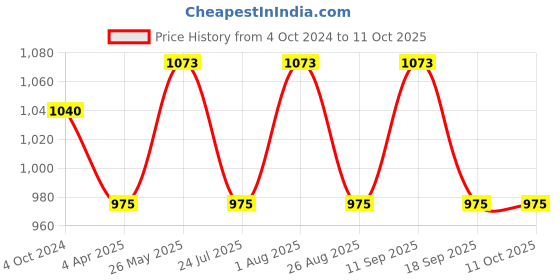 tatacliq.com showoffff SHOWOFF Red Cotton Printed Calf Length A Line Kurta showoffff Price History Graph from 4 Oct 2024 to 10 Oct 2025