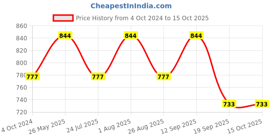 tatacliq.com showoffff SHOWOFF Red Cotton Printed Kurta showoffff Price History Graph from 4 Oct 2024 to 15 Oct 2025