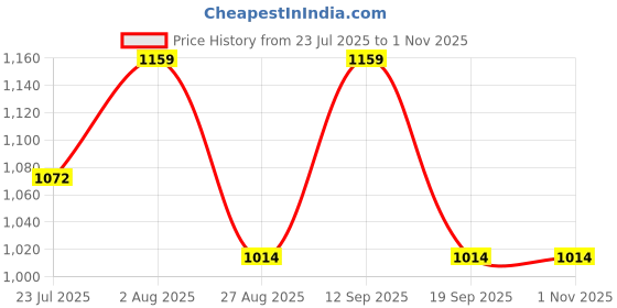 tatacliq.com showoffff Showoff Red Cotton Regular Fit Checkered Shacket showoffff Price History Graph from 23 Jul 2025 to 1 Nov 2025