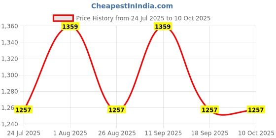 tatacliq.com showoffff Showoff Red Cotton Regular Fit Checks Shacket showoffff Price History Graph from 24 Jul 2025 to 9 Oct 2025