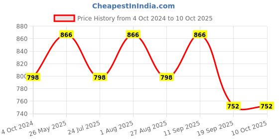 tatacliq.com showoffff SHOWOFF Red Cotton Regular Fit Kurta showoffff Price History Graph from 4 Oct 2024 to 9 Oct 2025