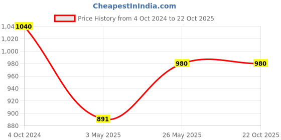 tatacliq.com showoffff SHOWOFF Red Cotton Regular Fit Kurta showoffff Price History Graph from 4 Oct 2024 to 21 Oct 2025
