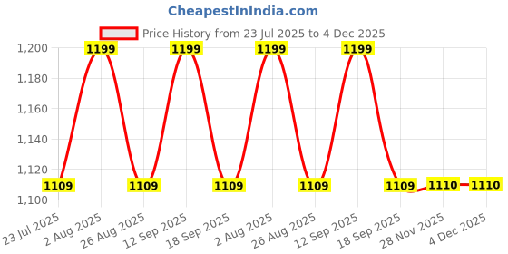 tatacliq.com showoffff Showoff Red Cotton Regular Fit Printed Crop Top showoffff Price History Graph from 23 Jul 2025 to 4 Dec 2025