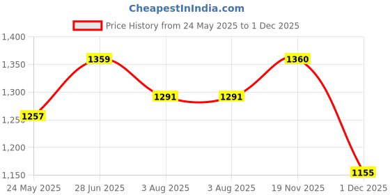 tatacliq.com showoffff Showoff Red Cotton Slim Fit Checks Shirt showoffff Price History Graph from 24 May 2025 to 1 Dec 2025
