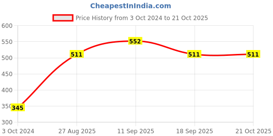 tatacliq.com showoffff Showoff Red Cotton Slim Fit Printed Boxers showoffff Price History Graph from 3 Oct 2024 to 20 Oct 2025