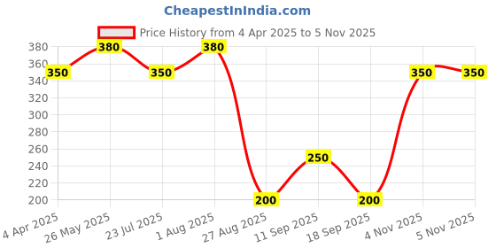 tatacliq.com showoffff Showoff Red Cotton Slim Fit Printed Boxers showoffff Price History Graph from 4 Apr 2025 to 2 Nov 2025