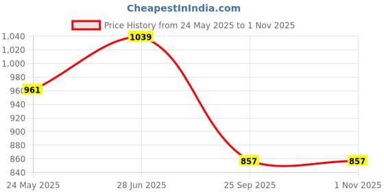 tatacliq.com showoffff SHOWOFF Red Cotton Slim fit Solid Shirt showoffff Price History Graph from 24 May 2025 to 31 Oct 2025