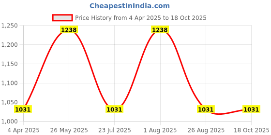 tatacliq.com showoffff SHOWOFF Red Cotton Slim Fit Solid Sweatshirt showoffff Price History Graph from 4 Apr 2025 to 18 Oct 2025
