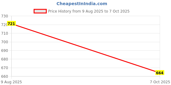 tatacliq.com showoffff SHOWOFF Red Cotton Solid Top showoffff Price History Graph from 9 Aug 2025 to 7 Oct 2025