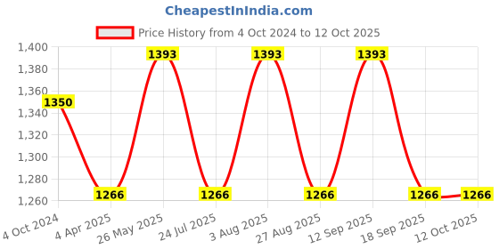 tatacliq.com showoffff SHOWOFF Red Embellished A Line Kurta showoffff Price History Graph from 4 Oct 2024 to 12 Oct 2025