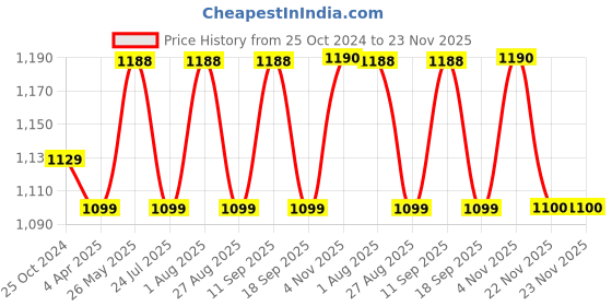 tatacliq.com showoffff SHOWOFF Red Embellished Kurta showoffff Price History Graph from 25 Oct 2024 to 23 Nov 2025