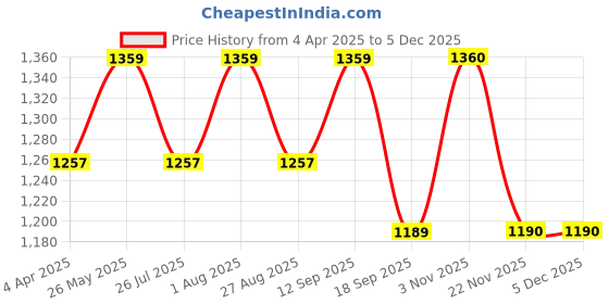 tatacliq.com showoffff SHOWOFF Red Embellished Kurta showoffff Price History Graph from 4 Apr 2025 to 4 Dec 2025
